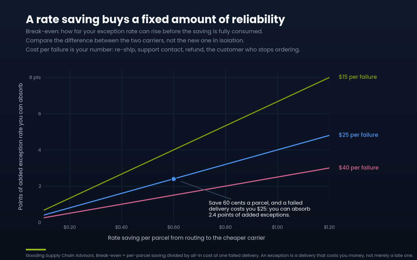 Line chart showing the break-even relationship between per-parcel rate saving and how many points of added exception rate a shipper can absorb, plotted at three different costs per failed delivery.