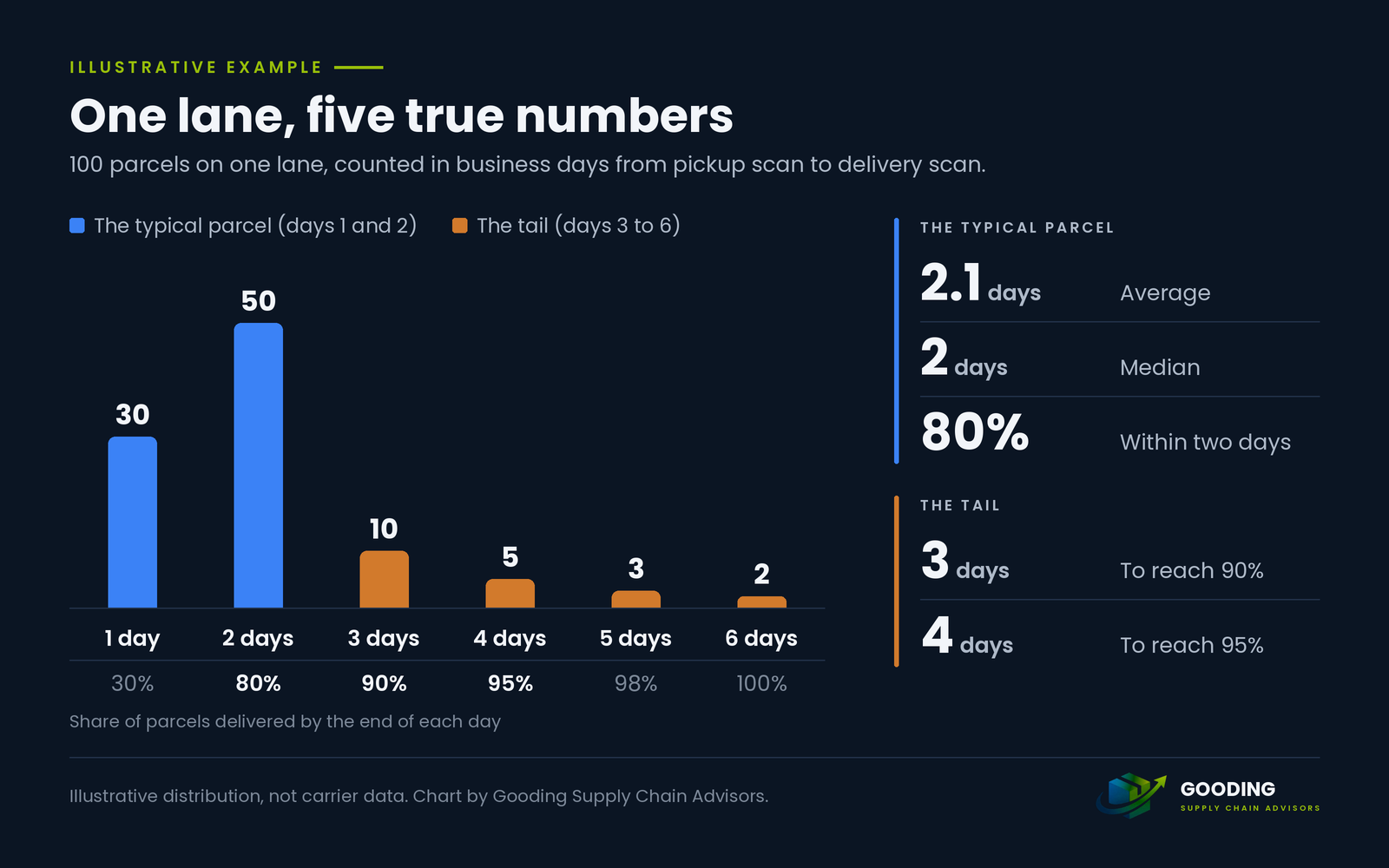Bar chart of an illustrative distribution of 100 parcels on one lane, counted in business days from pickup scan to delivery scan. The typical parcel: 30 arrive in one day and 50 in two. The tail: 10 arrive in three days, 5 in four, 3 in five and 2 in six. Cumulative share delivered by the end of each day: 30, 80, 90, 95, 98 and 100 percent. The same lane reads as a 2.1 day average, a 2 day median, 80 percent within two days, 3 days to reach 90 percent and 4 days to reach 95 percent.