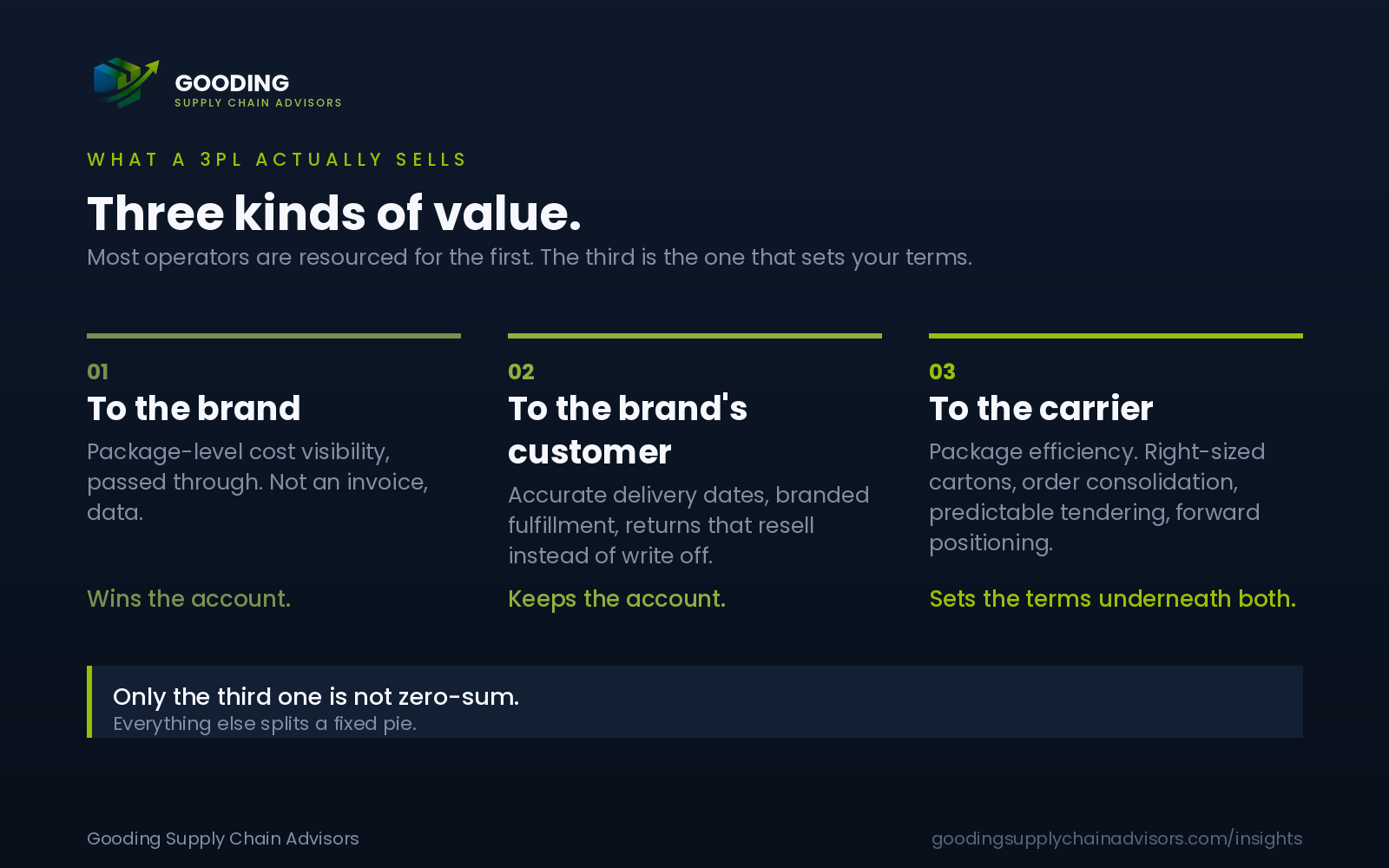 Three kinds of value a 3PL creates. One, to the brand: package-level cost visibility passed through as data rather than an invoice, which wins the account. Two, to the brand's customer: accurate delivery dates, branded fulfillment, and returns that resell instead of being written off, which keeps the account. Three, to the carrier: package efficiency through right-sized cartons, order consolidation, predictable tendering, and forward positioning, which sets the terms underneath both. Only the third is not zero-sum; everything else splits a fixed pie.