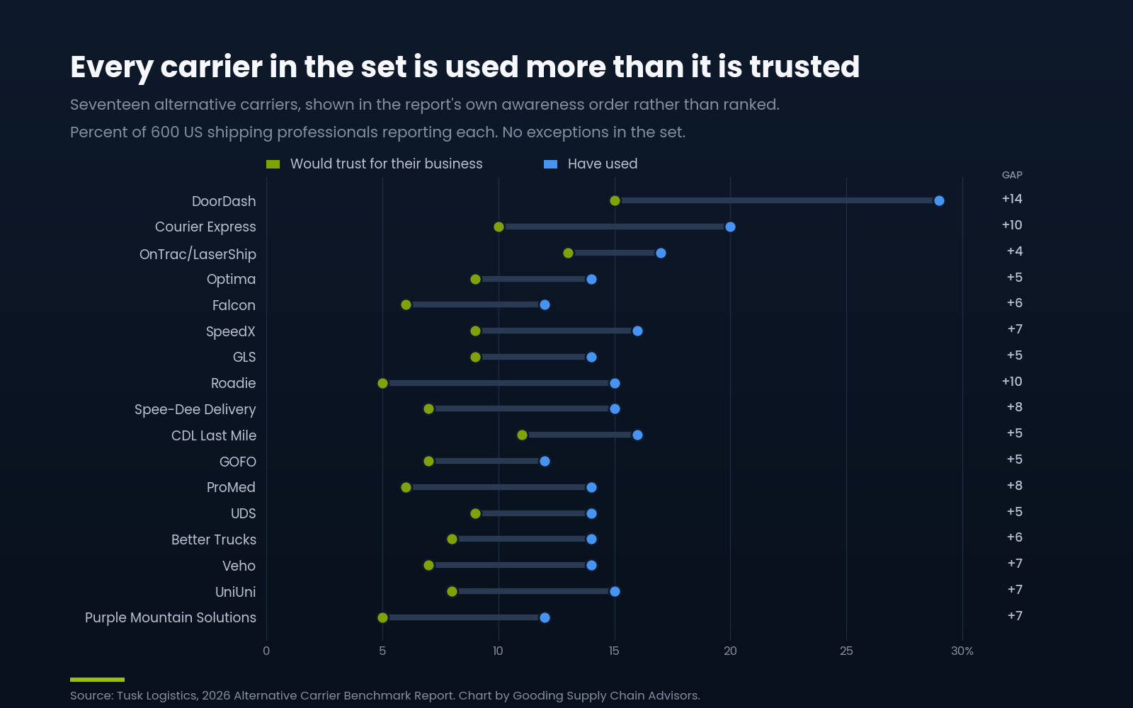 Chart comparing usage against trust for seventeen alternative parcel carriers. Every carrier is used by more survey respondents than would trust it, with gaps ranging from four to fourteen percentage points.
