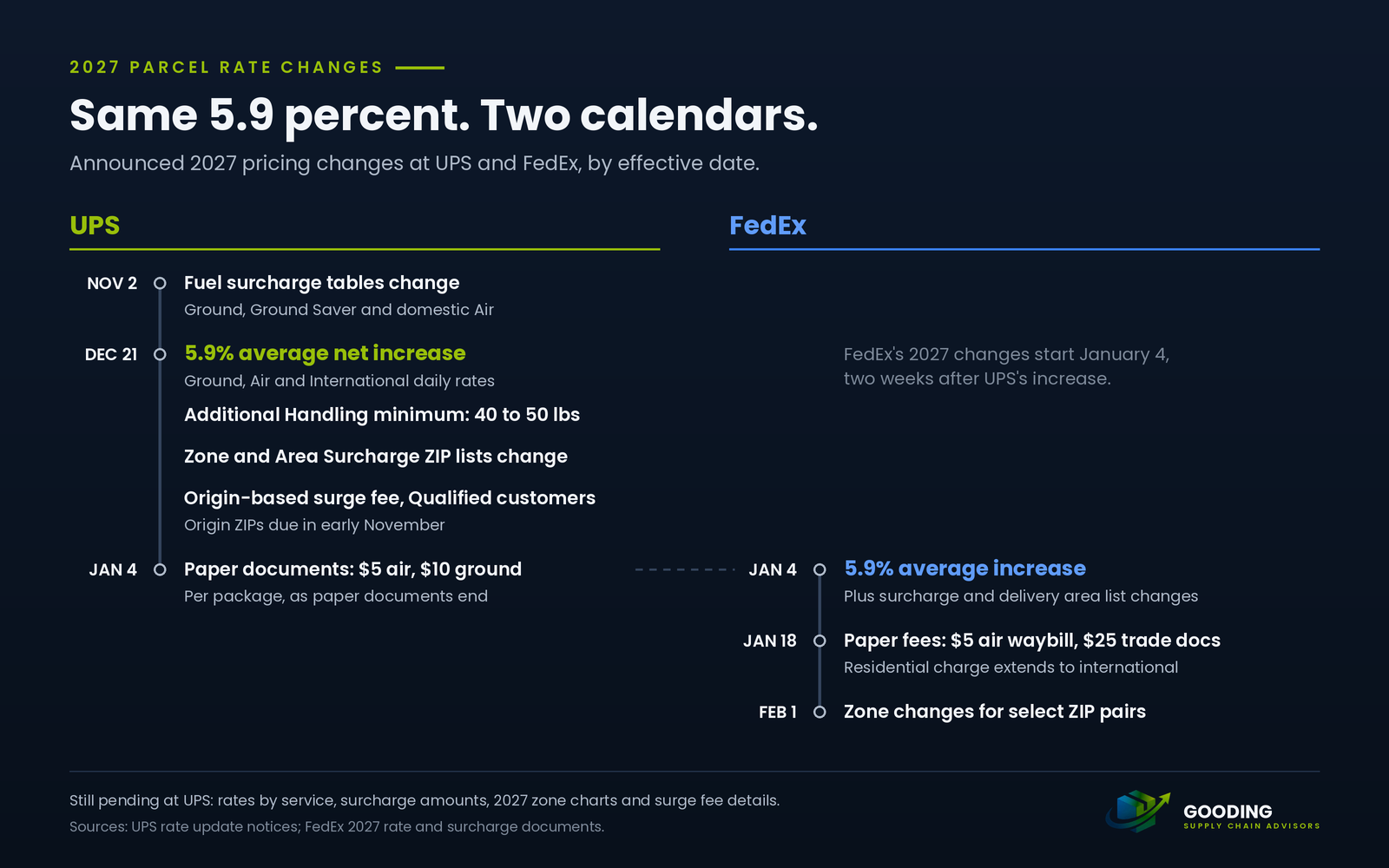 Calendar of announced 2027 parcel pricing changes at UPS and FedEx. UPS: fuel surcharge table changes November 2, 2026; on December 21, the 5.9 percent average net increase, zone and Area Surcharge ZIP list changes, a 50 lb minimum for Additional Handling and an origin-based surge fee; paper document surcharges January 4, 2027. FedEx: the 5.9 percent increase January 4, paper fees January 18 and zone changes February 1.