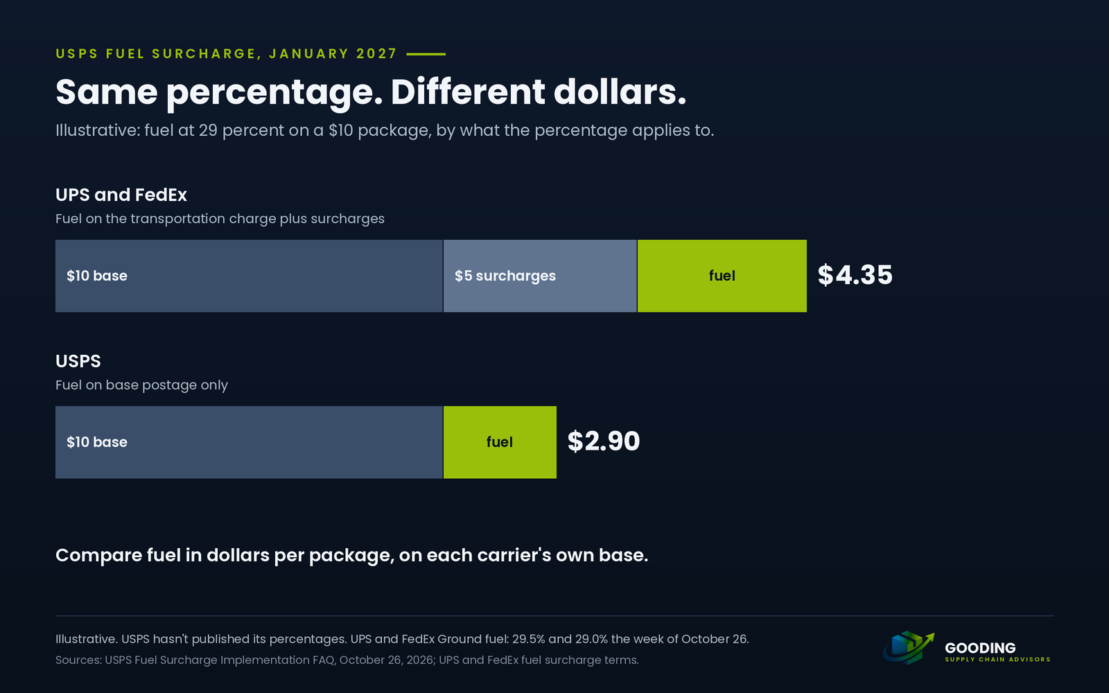 Illustrative comparison of fuel at 29 percent on a $10 package. At UPS and FedEx, fuel applies to the $10 transportation charge plus $5 of surcharges, so fuel costs $4.35. At USPS, fuel applies to $10 of base postage only, so it costs $2.90.